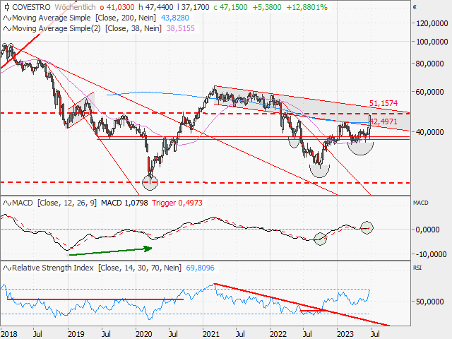 Chart Covestro