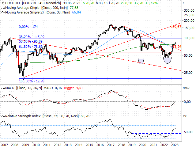 Chart HOCHTIEF