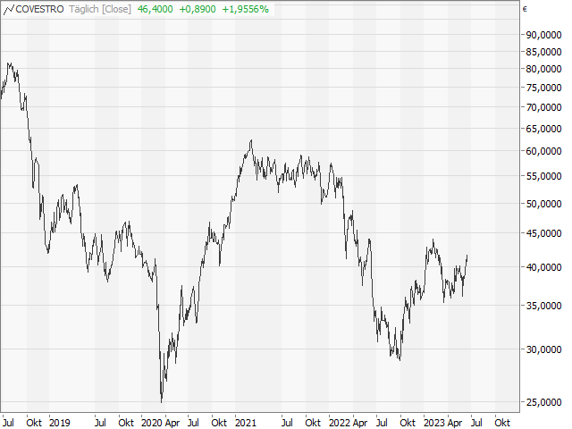 Chart Covestro