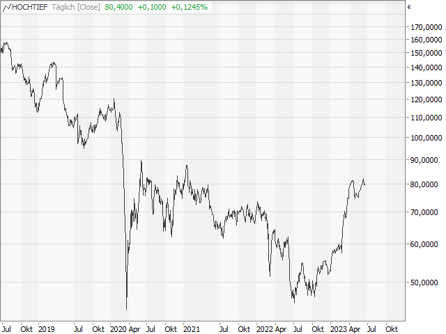 Chart HOCHTIEF