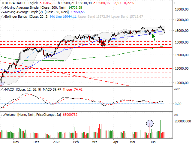 Chart DAX®