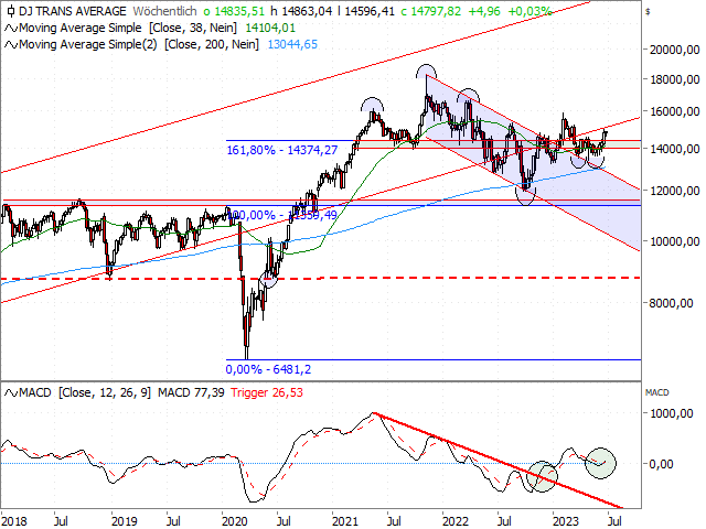 Chart Dow Jones Transportation