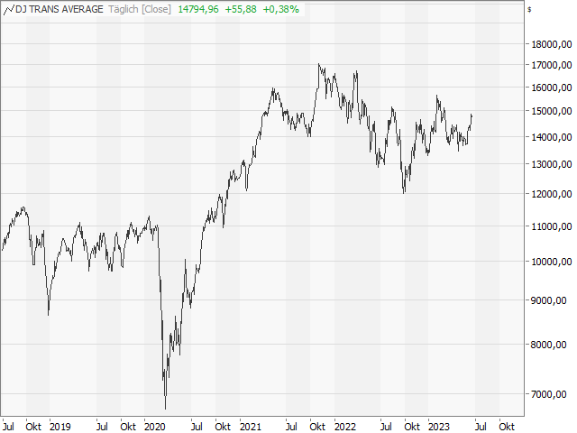 Chart Dow Jones Transportation