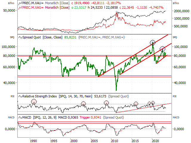 Chart Gold-Silber-Ratio