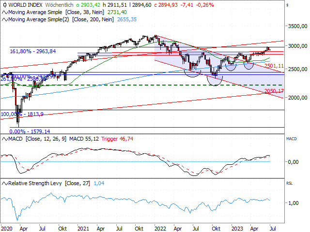 Chart MSCI World