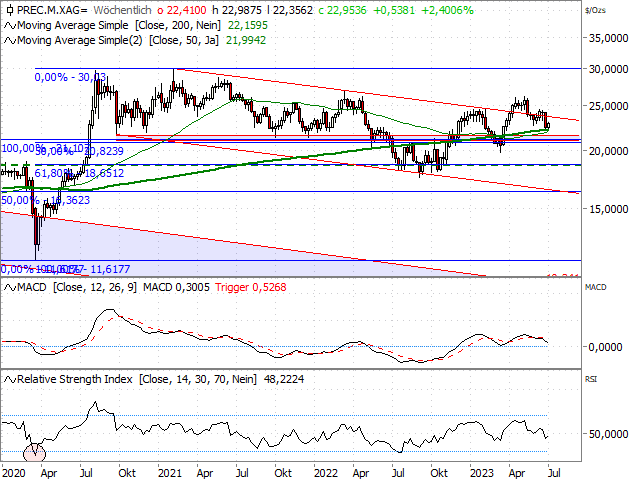 Chart Silber
