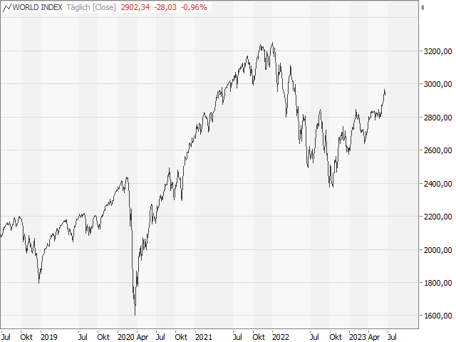Chart MSCI World