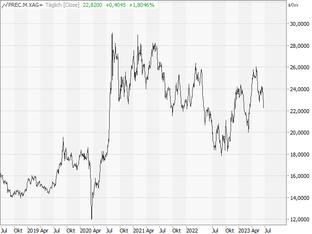 Chart Silber