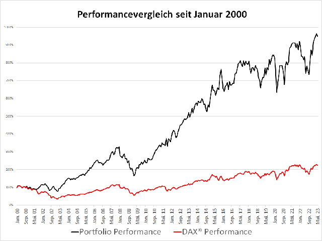 Chart Gold