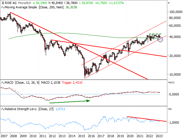 Chart RWE