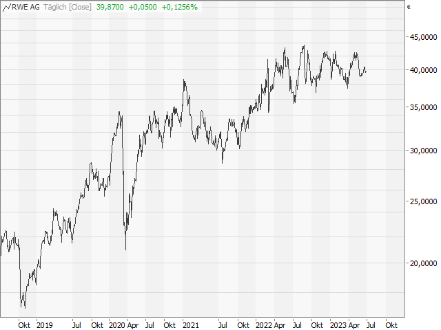 Chart RWE