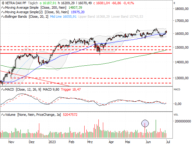 Chart DAX®