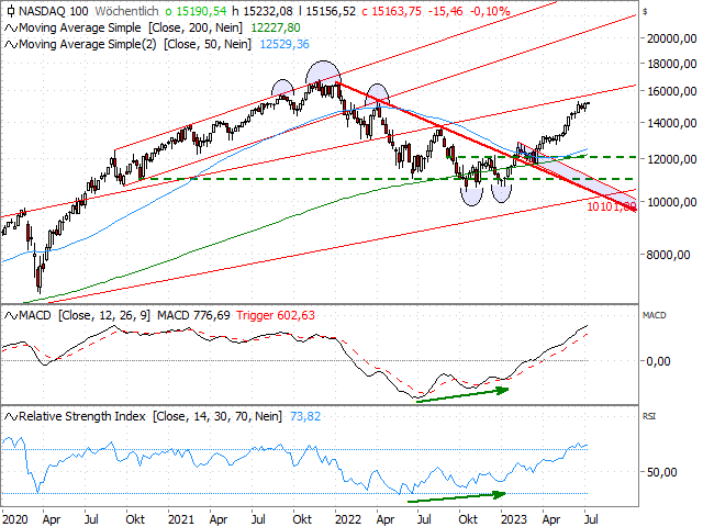 Chart Nasdaq-100 Index®