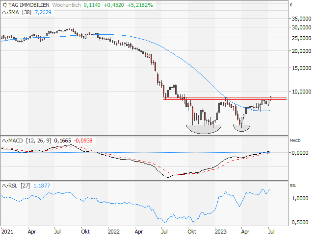 Chart TAG Immobilien