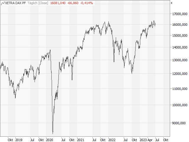 Chart DAX®