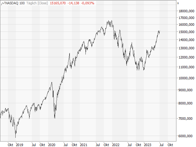 Chart Nasdaq-100 Index®