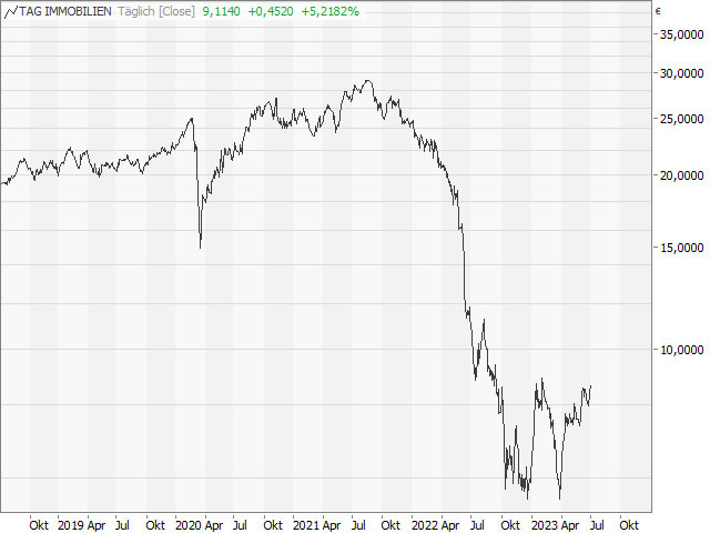 Chart TAG Immobilien