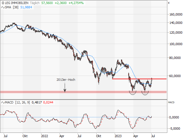 Chart LEG Immobilien