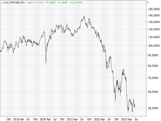 Chart LEG Immobilien