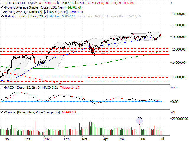 Chart DAX®