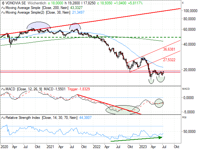 Chart Vonovia