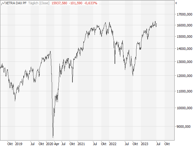 Chart DAX®