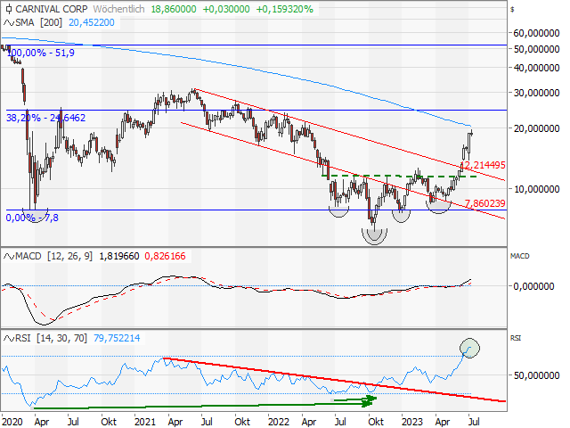 Chart Carnival