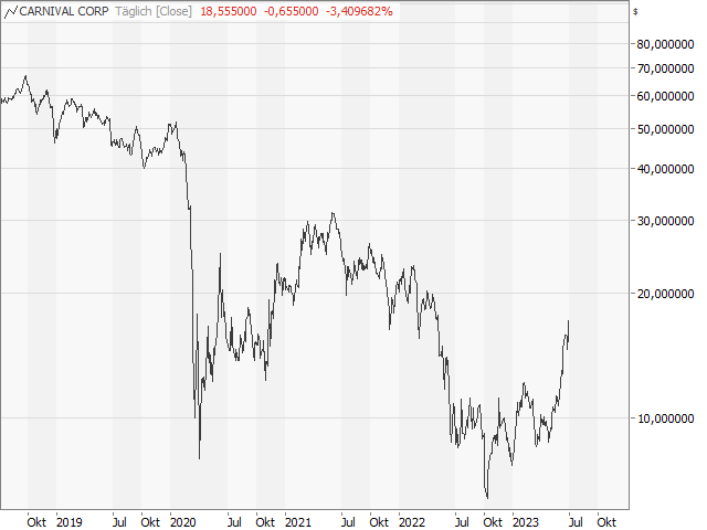 Chart Carnival