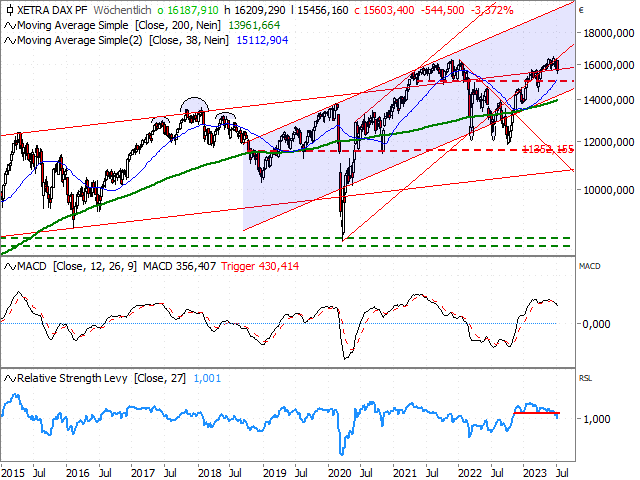 Chart DAX®