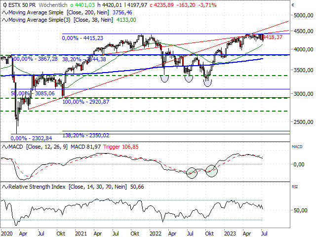 Chart EURO STOXX 50®