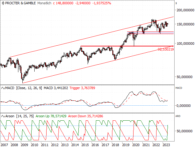 Chart Procter & Gamble Co.