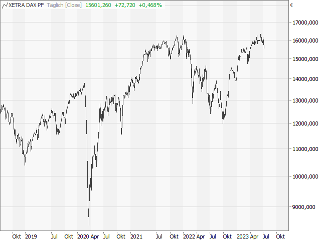 Chart DAX®