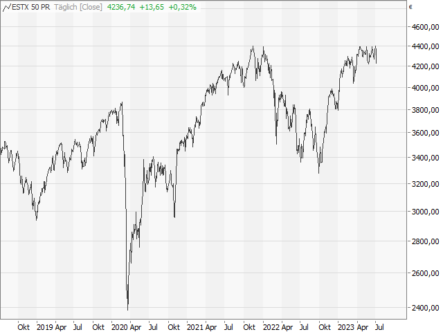 Chart EURO STOXX 50®