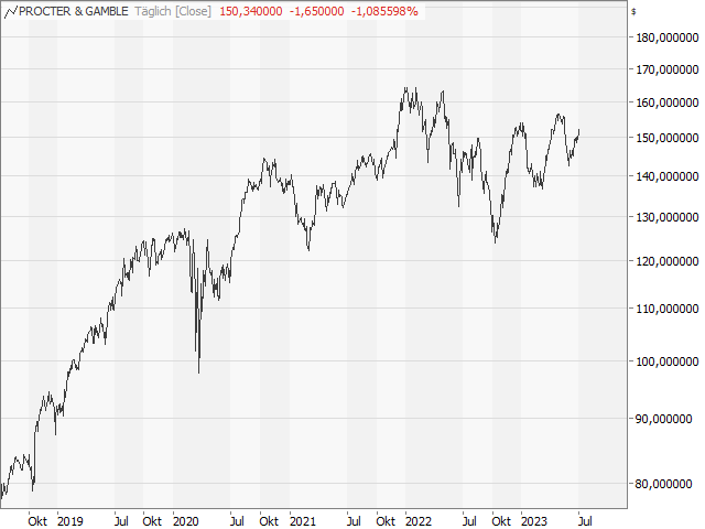 Chart Procter & Gamble Co.