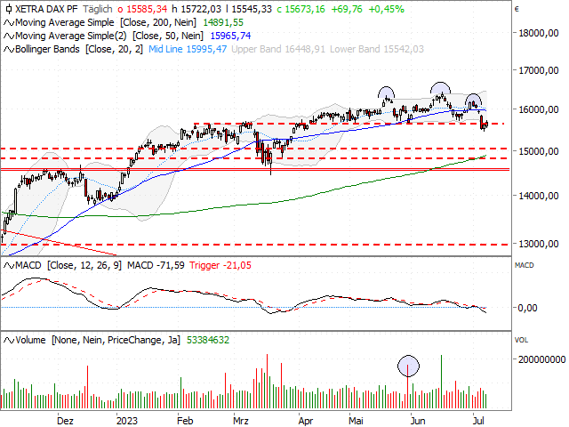 Chart DAX®