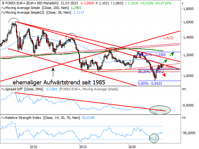 Chart EUR/USD