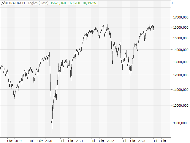 Chart DAX®