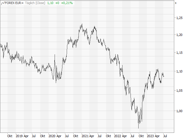 Chart EUR/USD