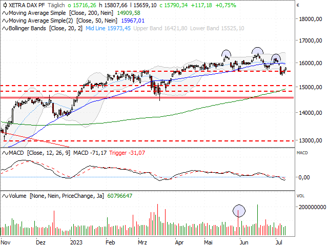 Chart DAX®