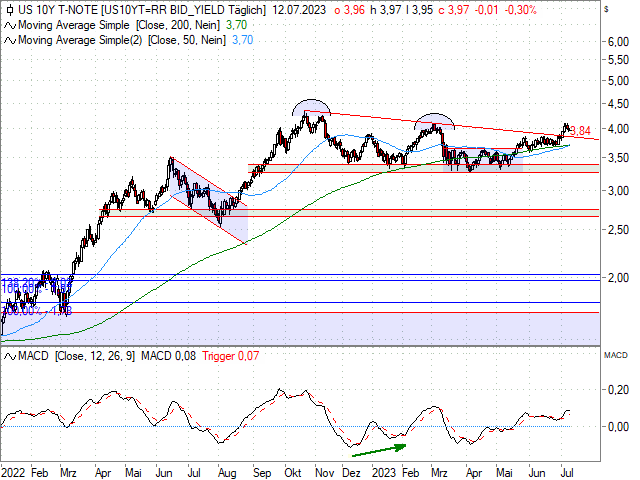 Chart 10 Year T-Note Future (Kontrakt Sep 23)