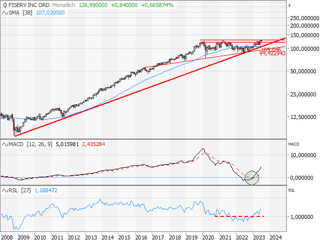 Chart Fiserv