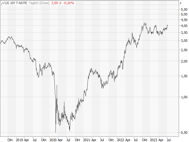 Chart 10 Year T-Note Future (Kontrakt Sep 23)