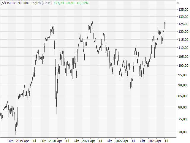 Chart Fiserv