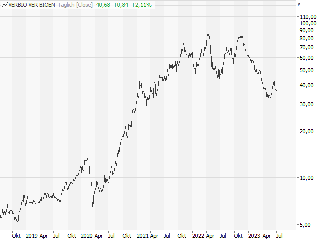 Chart VERBIO Vereinigte BioEnergie