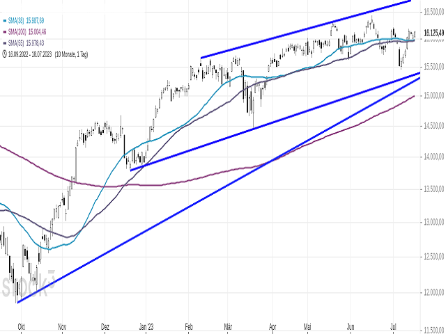 Chart DAX®