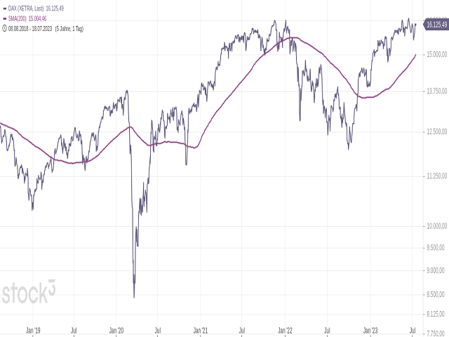 Chart DAX®