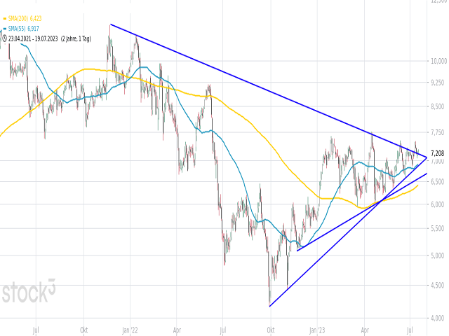 Chart thyssenkrupp