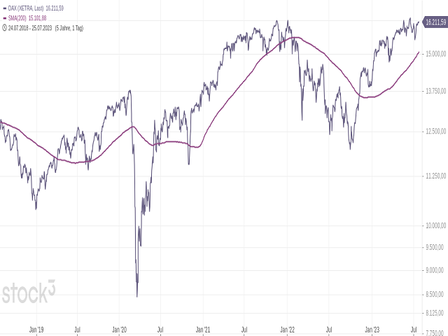 Chart DAX®