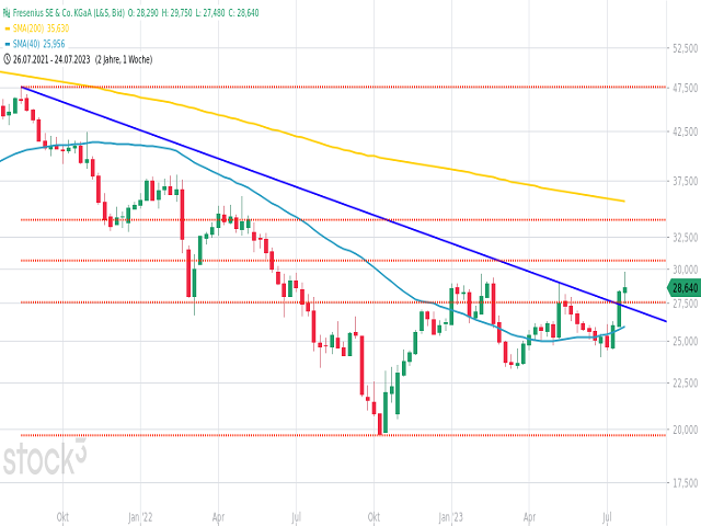 Chart Fresenius