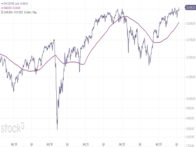 Chart DAX®